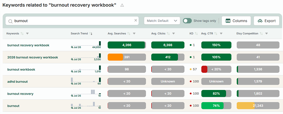 Related Keywords table for "burnout recovery workbook." It shows the current Top 6 Etsy shopper searches and their search histories, clicks, CTRs, rank difficulty, and competition.