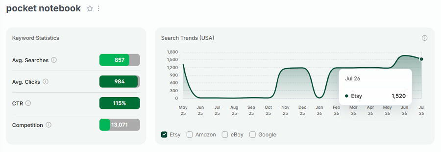 Left, Etsy stats for “pocket notebook.” The line chart depicts its 15-mo search volume with Etsy's US shoppers.
