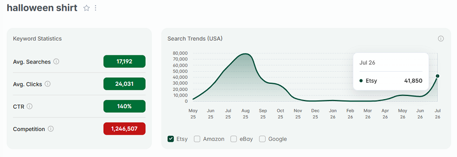 Left, Etsy stats for “halloween shirt.” The line chart reports its 15-mo search volume.
