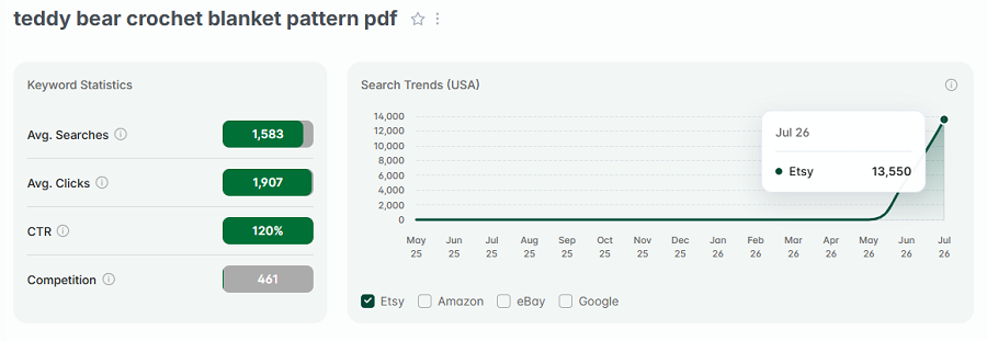 Left, Etsy stats for “teddy bear crochet blanket pattern pdf.” The line chart depicts its 15-mo search volume.