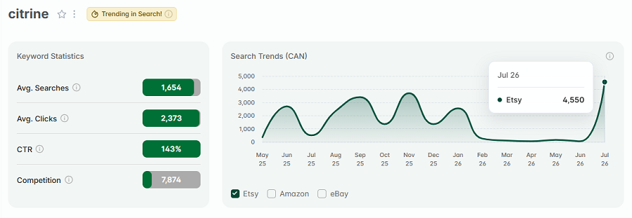 Left, Etsy Canada keyword stats for “citrine.” The line chart shows its 15-mo search trend performance with Canada's Etsy shoppers. The gold "Trending in Search!" badge indicates "citrine" continues to be among Canada's top Etsy keywords this week.