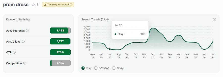Left, Etsy Canada keyword stats for “prom dress.” The line chart shows its 15-mo search trend performance. Its gold badge indicates that "prom dress" continues to be among Canada's highest trending Etsy searches this week.