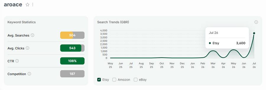 Left, keyword stats for “aroace.” The line chart shows its 15-mo search trend performance.