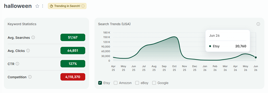 Left, Etsy US keyword stats for “halloween.” The line chart tracks its 15-mo search volume. "Halloween" also has the gold badge indicating it's among the top Etsy searches this week.