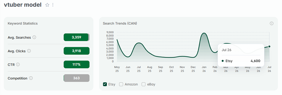 Left, Etsy Canada keyword stats for “vtuber model.” The line chart shows its 15-mo search trend performance with your Etsy shoppers.