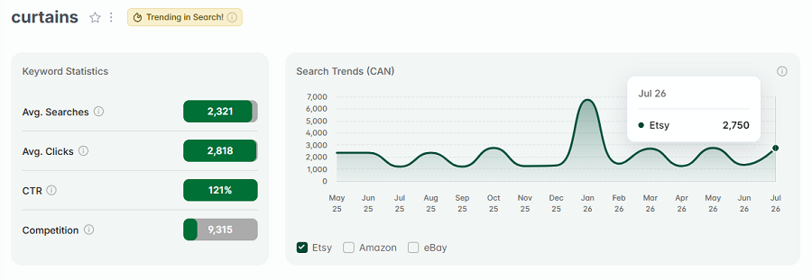 Left, Etsy Canada keyword stats for “curtains.” The line chart shows its 15-mo search trend performance. Its gold badge indicates that "curtains" continues to be among Canada's highest trending Etsy searches this week.