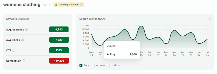 Left, Etsy Canada keyword stats for “womens clothing.” The line chart shows its 15-mo search trend performance. And it has the gold badge telling us "womens clothing" continues to be among Canada's top Etsy keywords this week.