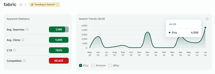 Left, Etsy AU keyword stats for “fabric.” The line chart shows its search trend performance over the past 15 months with Etsy's Australian shoppers. And it also has eRank’s gold "Trending in Search!" badge. This tells us that "fabric" continues to be among Australia's top Etsy keywords this week.