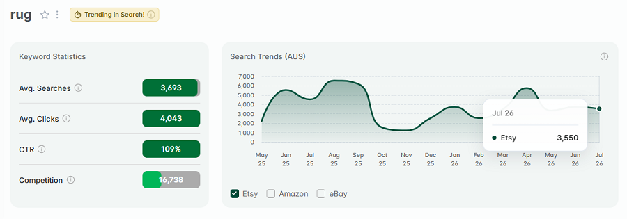 Left, Etsy AU keyword stats for “rug.” The line chart shows its 15-mo search trend performance with your shoppers. And it also has the gold badge indicating "rug" continues to be among Australia's top Etsy keywords this week.