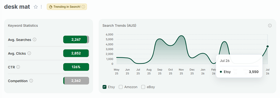 Left, Etsy AU keyword stats for “desk mat.” The line chart shows its 15-mo search trend performance. And it's got the gold badge indicating "desk mat" is still among Australia's highest trending Etsy searches this week.