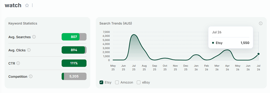 Left, Etsy AU keyword stats for “watch.” The line chart shows its 15-mo search trend performance.