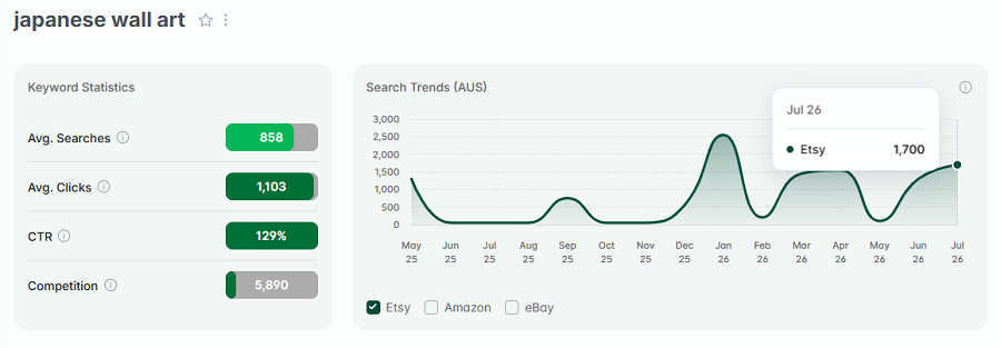 Left, Etsy AU keyword stats for “japanese wall art.” The line chart shows its 15-mo search trend performance.