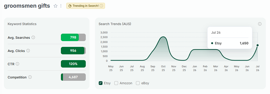 Left, Etsy AU keyword stats for “groomsmen gifts.” The line chart shows its 15-mo search trend performance. And it also has eRank's gold badge indicating "groomsmen gifts" is among Australia's top Etsy keywords this week.