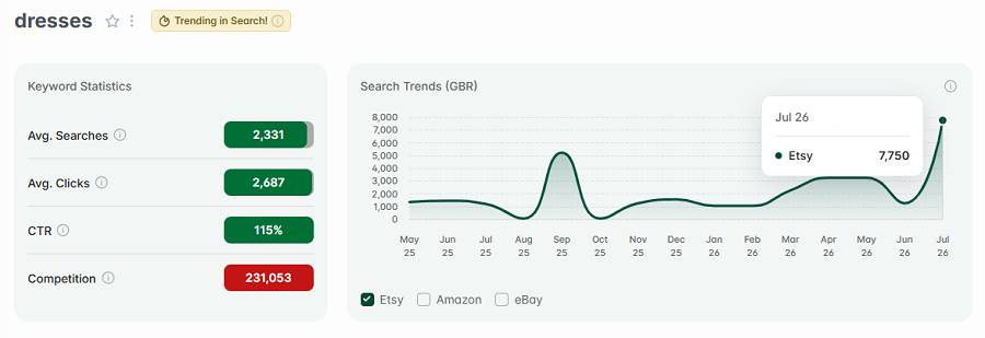 Left, keyword stats for “dresses.” The line chart shows its 15-mo search trend performance. And it has the gold badge telling us "dresses" continues to be among the UK’s highest trending Etsy searches.