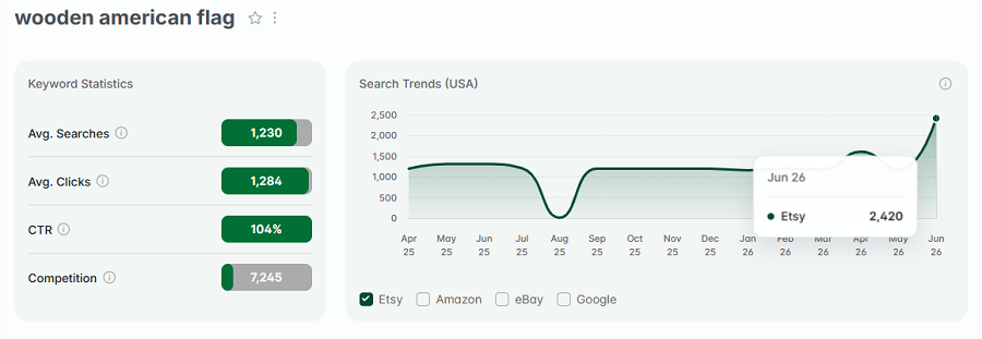 Left, Etsy US keyword stats for “wooden american flag.” The line chart tracks its 15-mo search volume.
