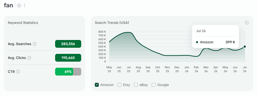 On the left, US keyword stats for the Amazon search “fan.” The line chart shows its search trend performance over the past 15 months with Amazon's US shoppers.