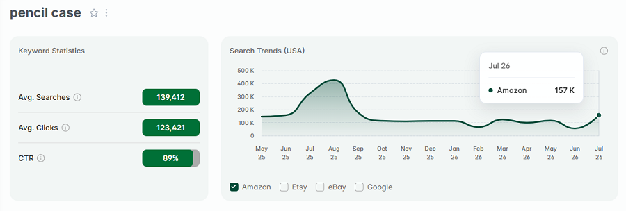 Left, US keyword stats for the Amazon search “pencil case.” The line chart shows its 15-mo search trend performance.