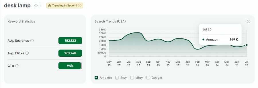 Left, US keyword stats for the Amazon search “desk lamp.” The line chart shows its 15-mo search trend performance. It's also got eRank's gold badge, so "desk lamp" is among the top Amazon trending products this week.