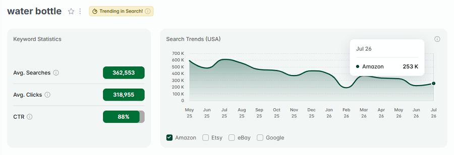 Left, US keyword stats for the Amazon search “water bottle.” The line chart shows its 15-mo search trend performance. And "water bottle" has the gold badge indicating it's also among Amazon's top keywords this week.
