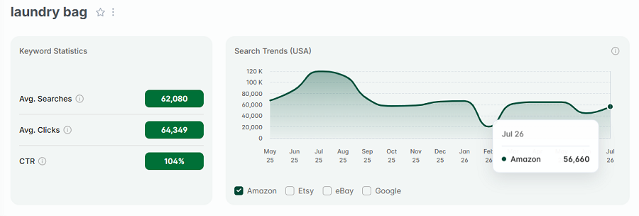 Left, US keyword stats for the Amazon search “laundry bag.” The line chart shows its 15-mo search trend performance.