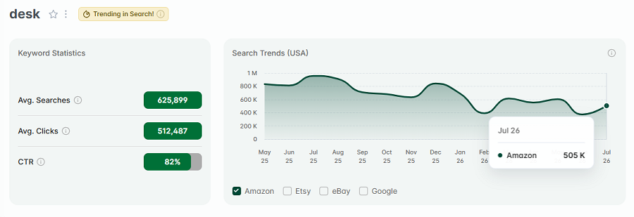 Left, US keyword stats for the Amazon search “desk.” The line chart shows its 15-mo search trend performance. And "desk" also has eRank's "Trending in Search!" gold badge indicating it's among Amazon's top keywords this week.