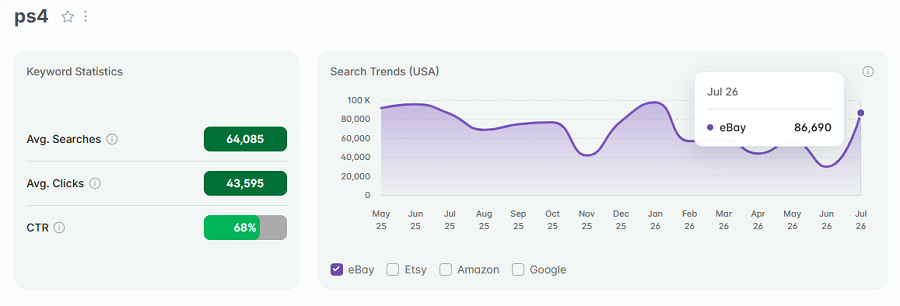 On the left, US keyword stats for the search “ps4” on eBay. The line chart shows its trend performance with eBay's US shoppers over the past 15 months.