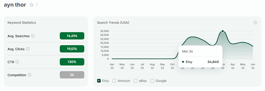 Left, Etsy US keyword stats for “ayn thor.” The line chart tracks its 15-mo search volume.