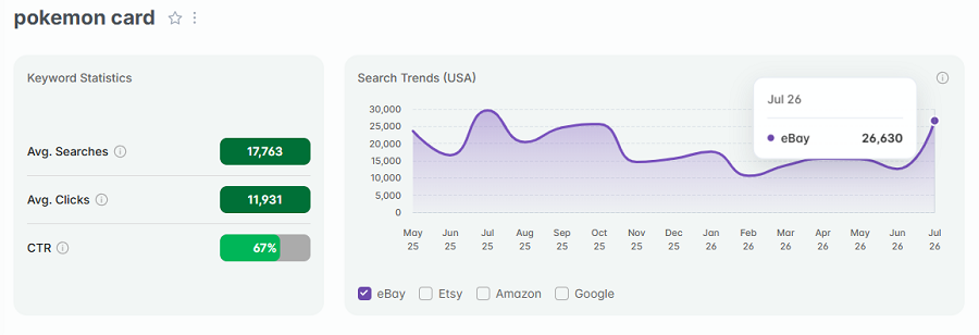 Left, keyword stats for “pokemon card.” The line chart shows its 15-mo trend performance.