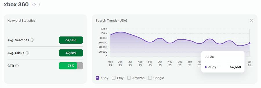 Left, keyword stats for “xbox 360.” The line chart shows its 15-mo trend performance.