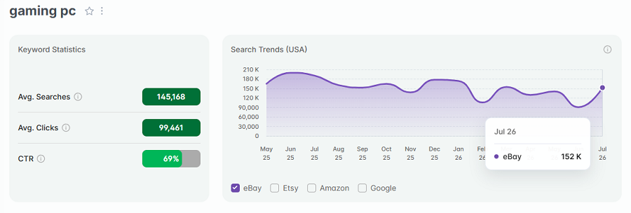 Left, US keyword stats for “gaming pc” on eBay. The line chart shows its 15-mo trend performance with eBay's US shoppers.