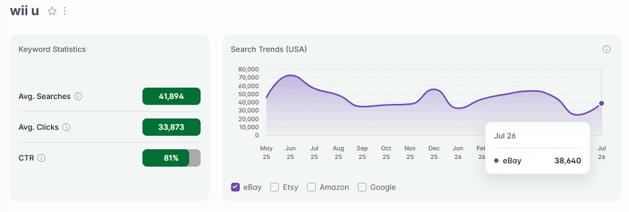 Left, keyword stats for “wii u.” The line chart shows its 15-mo trend performance.