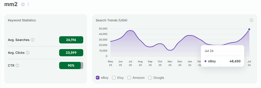 Left, keyword stats for “mm2.” The line chart shows its 15-mo trend performance.