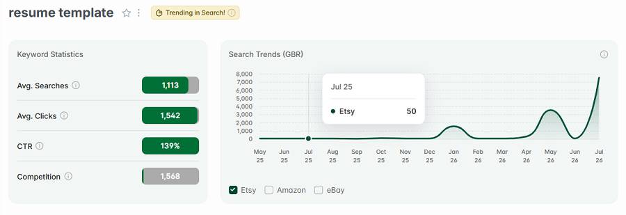Left, keyword stats for “resume template.” The line chart shows its 15-mo search trend performance. And it has the gold badge indicating "resume template" is still among the UK’s top Etsy keywords this week.