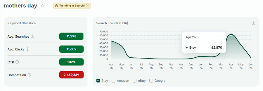 Left, Etsy US keyword stats for “mothers day.” The line chart tracks its 15-mo search volume. Notably, "mothers day" has eRank's gold badge for being among the top Etsy searches this week.