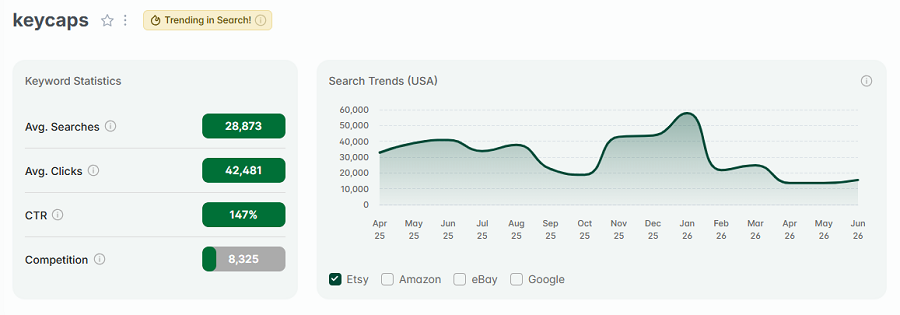 Left, Etsy US keyword stats for “keycaps.” The line chart tracks its 15-mo search volume. And it has the gold badge telling us "keycaps" is still among the top Etsy searches this week.