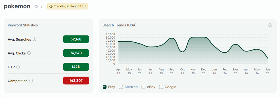 Left, Etsy US keyword stats for “pokemon.” The line chart tracks its 15-mo search volume. And it has the gold badge telling us "pokemon" is still trending on Etsy this week.