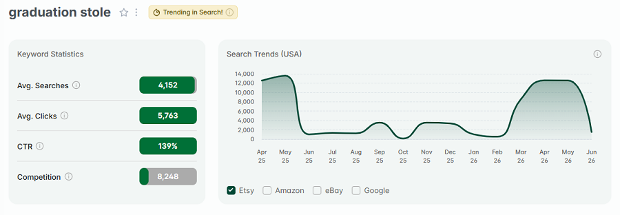 Left, Etsy US keyword stats for “graduation stole.” The line chart tracks its 15-mo search volume. Note the gold badge; it indicates that "graduation stole" is still among the top Etsy searches this week.
