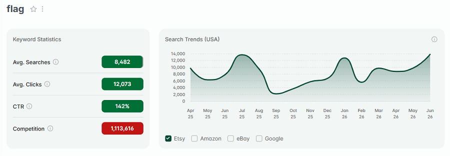 Left, Etsy US keyword stats for “flag.” The line chart tracks its 15-mo search volume.