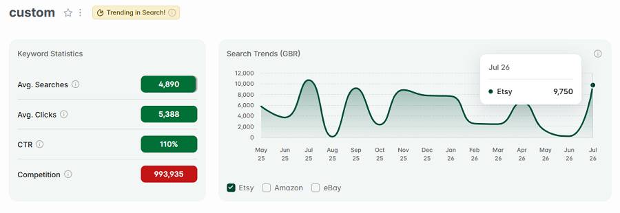 Left, Etsy UK keyword stats for “custom.” The line chart shows its search trend performance with UK shoppers over the past 15 months. The gold "Trending in Search!" badge indicates "custom" continues to be among the UK’s top Etsy keywords this week.