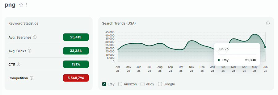 Left, Etsy US keyword stats for “png.” Right, the line chart tracks its search volume over the past 15 months with Etsy's US shoppers.