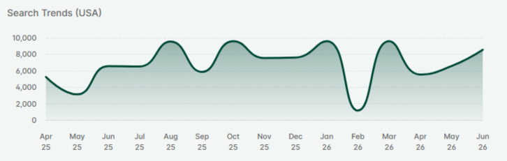 Etsy search trend graph showing jersey searches rebounding this summer