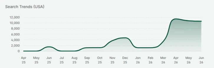 Etsy search trend graph showing mahjong set searches climbing in steps to a steady plateau in 2026