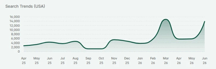Etsy search trend graph showing monogram searches climbing back toward this year's early spike
