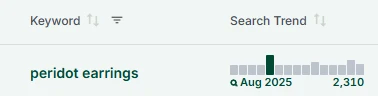 Etsy search trend graph showing peridot earrings searches peaking in August, matching peridot's birthstone month