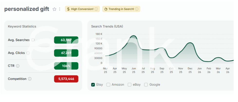 eRank Keyword Tool data for 'personalized gift' on Etsy, showing search volume and seasonal demand trends that support why personalization is a popular listing feature