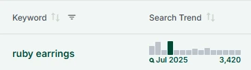 Etsy search trend graph showing peridot earrings searches peaking in August, matching peridot's birthstone month