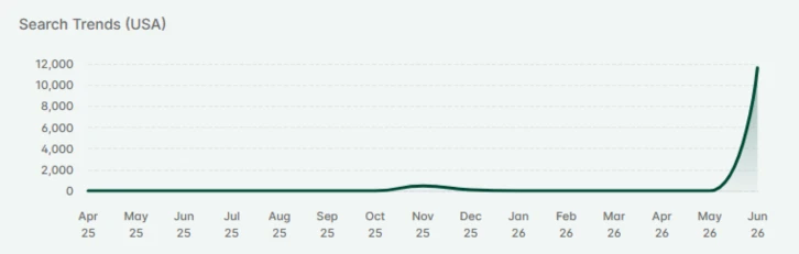 Etsy search trend graph showing socks knitting pattern searches climbing sharply in June 2026