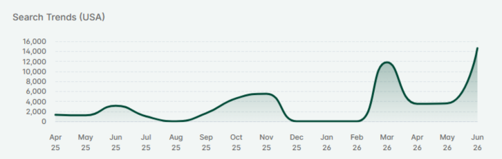 Etsy search trend graph showing svg bundle searches at a 15-month high