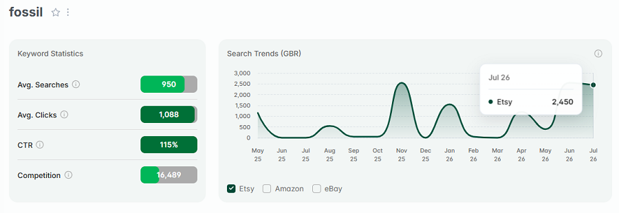 Left, keyword stats for “fossil.” The line chart shows its 15-mo search trend performance.