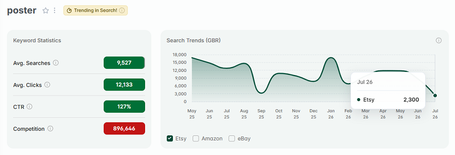 Left, Etsy UK keyword stats for “poster.” The line chart shows its search trend performance with UK shoppers over the past 15 months.